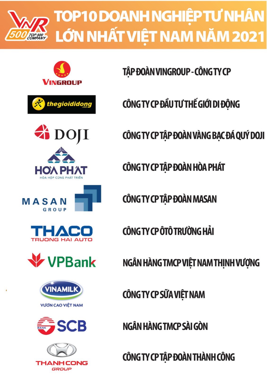 Masan Group có tên trong Top 5 Doanh nghiệp tư nhân lớn nhất Việt Nam năm 2021