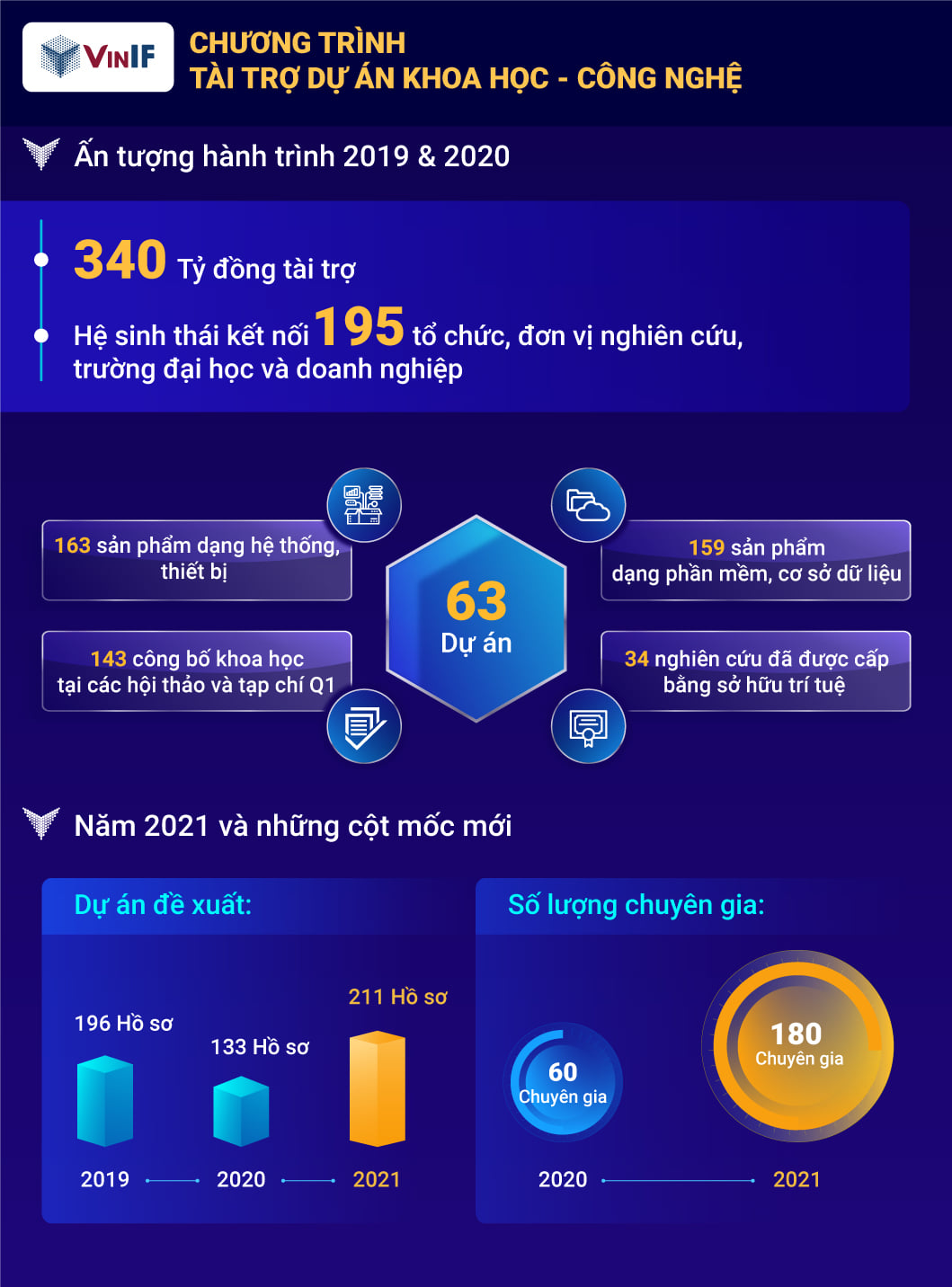 Quỹ Đổi mới sáng tạo Vingroup bền bỉ trợ lực cho hơn 400 nhà khoa học