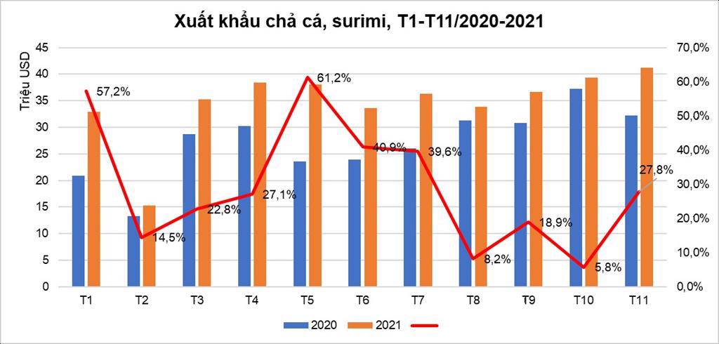 Hơn 100 doanh nghiệp Việt Nam xuất khẩu chả cá surimi sang 40 nước