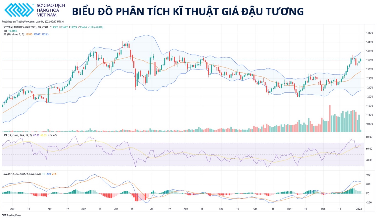 Giá đậu tương vẫn đang duy trì mức tăng mạnh