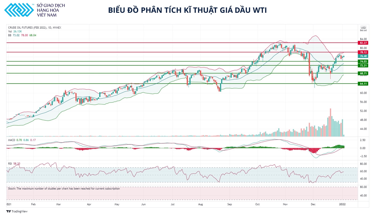 Giá dầu tăng ngay trong phiên đầu tuần