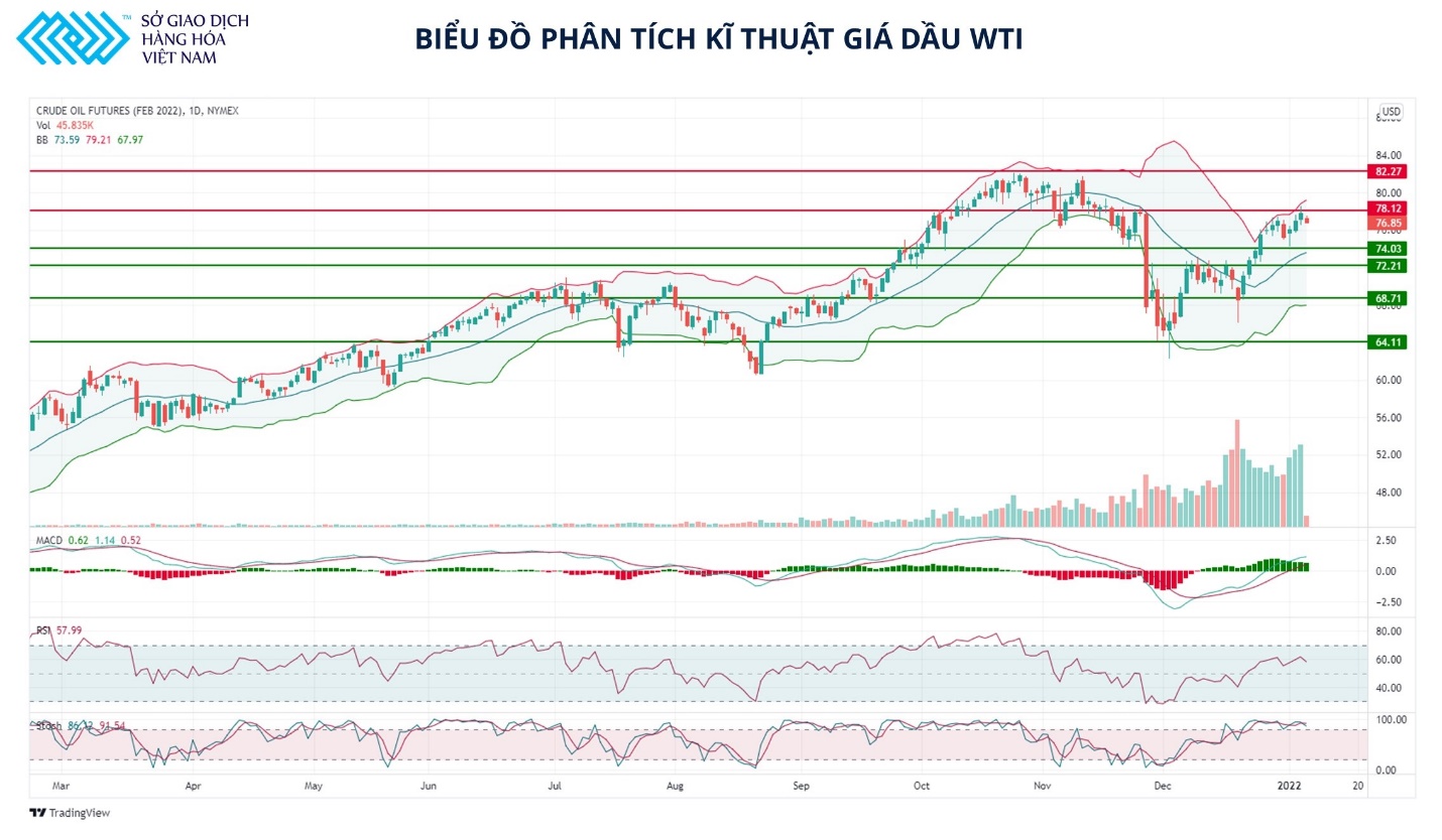 Omicron tác động đến nhu cầu tiêu thụ khiến giá dầu nhiều khả năng gặp áp lực