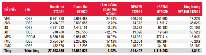 Thách thức trong việc định giá lại cổ phiếu ngành thủy sản