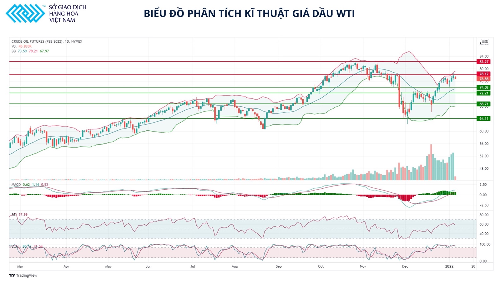 Giá dầu nhiều khả năng duy trì đà tăng