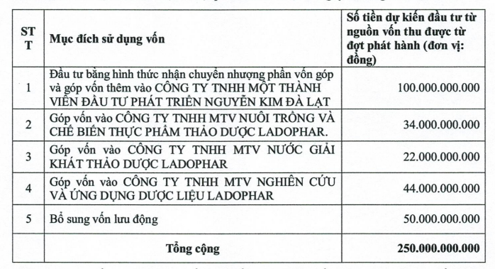 Dược Lâm Đồng LDP muốn chào bán 25 triệu cổ phiếu cho Louis Holdings