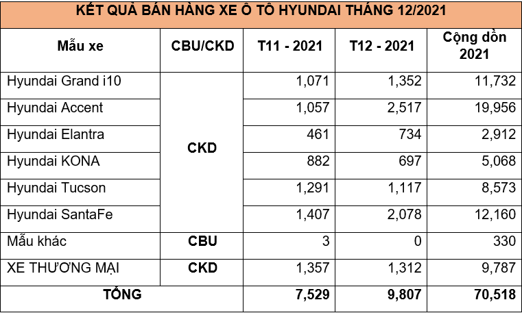 Tập đoàn Thành công thông báo kết quả bán hàng hyundai tháng 122021