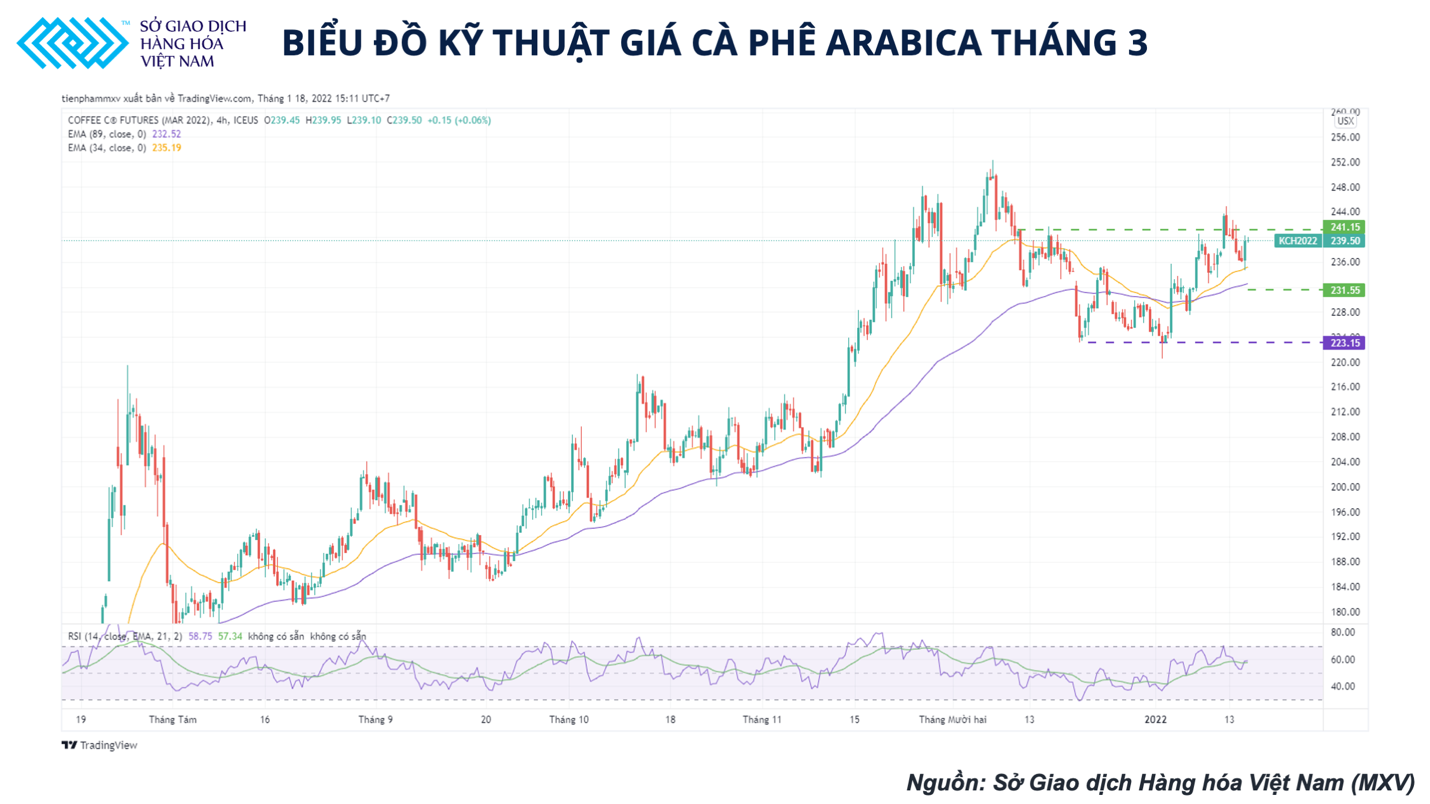 Số liệu xuất khẩu tích cực của Brazil sẽ gây áp lực mạnh đối với giá Arabica