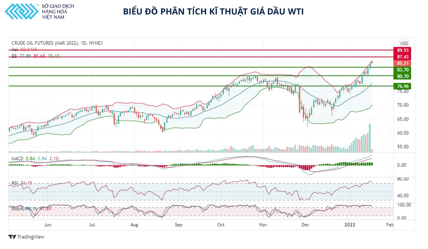 Giá dầu thô vẫn còn động lực tăng