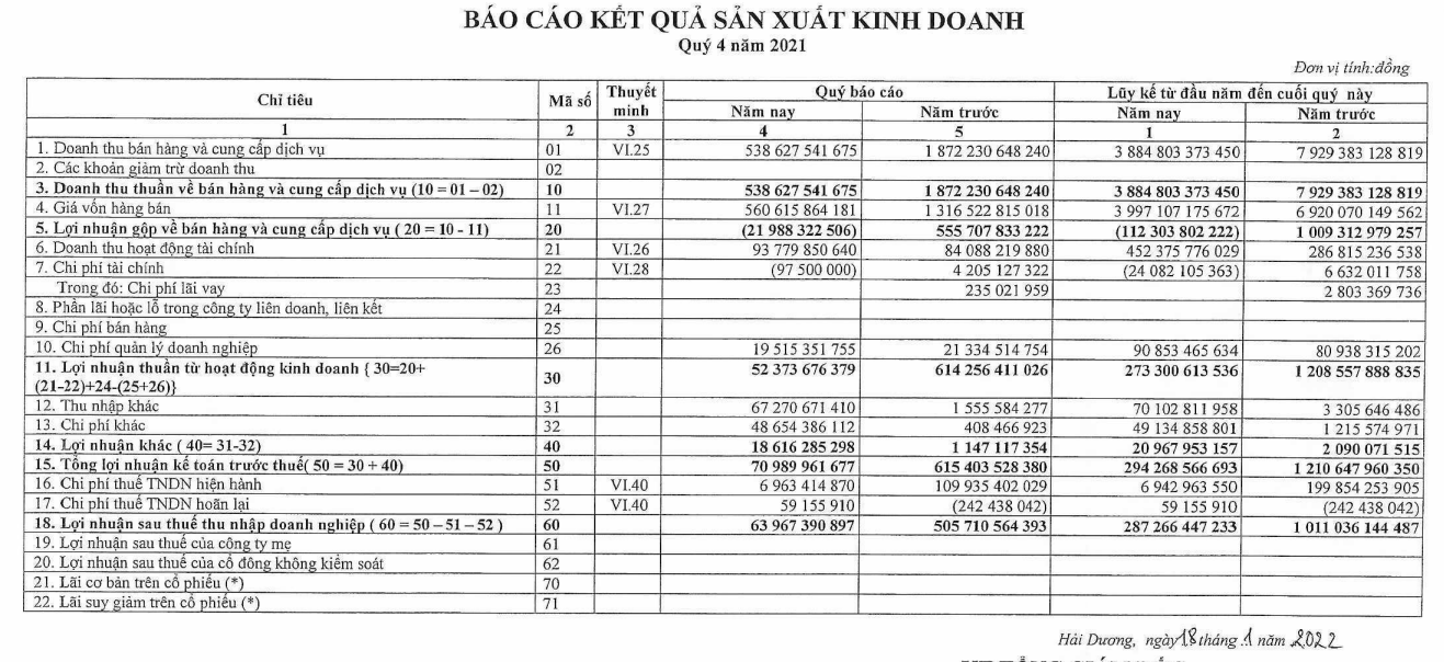 Kinh doanh dưới giá vốn Nhiệt điện Phả Lại PPC lỗ gộp gần 22 tỷ đồng trong quý 42021