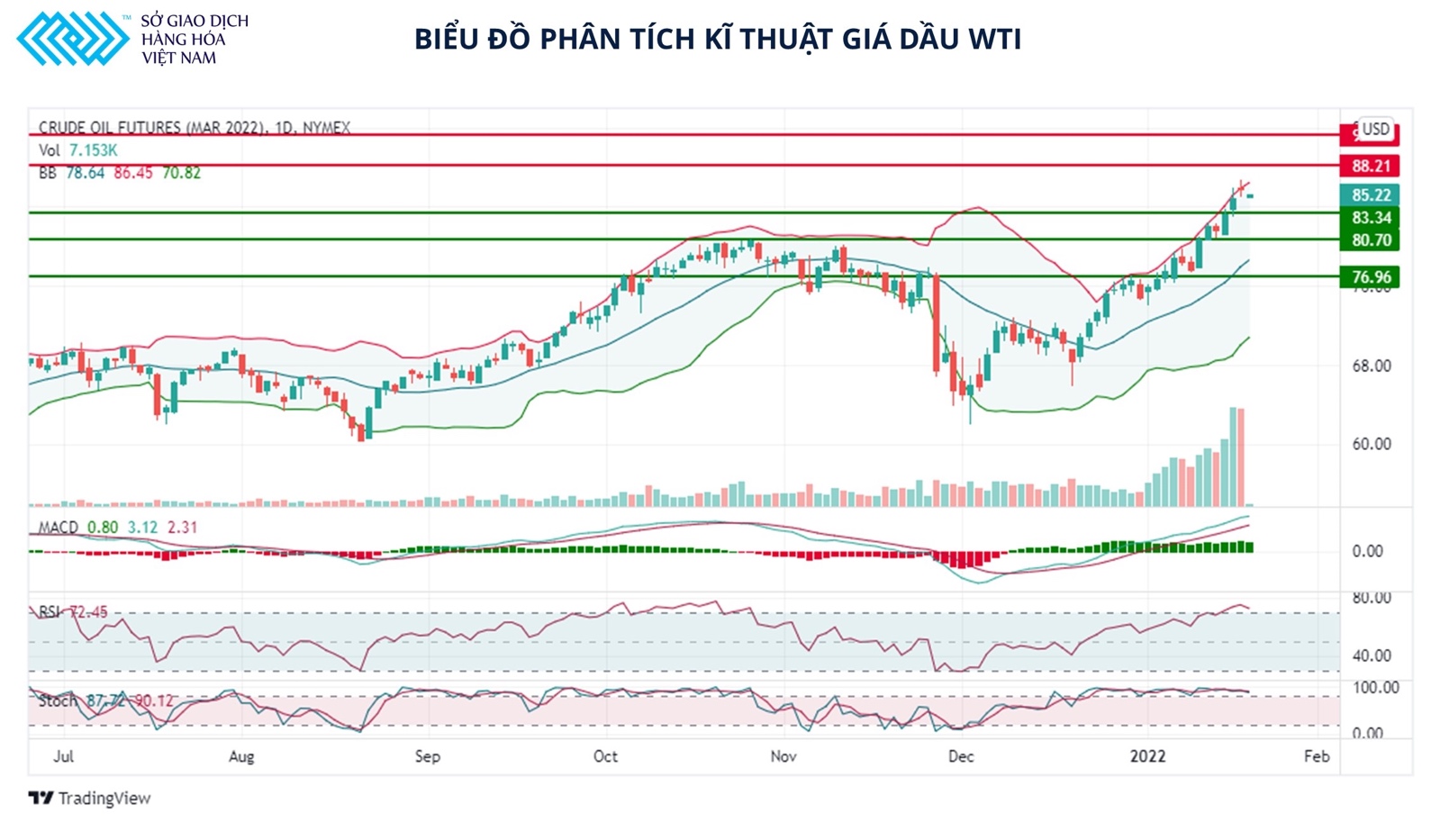 Giá dầu có thể điều chỉnh trong hôm nay tuy nhiên mức giảm không đáng kể
