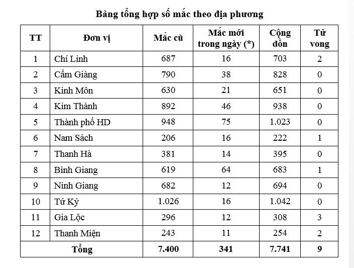 Hải Dương Thêm 01 ca bệnh tử vong nâng số ca bênh nhiễm COVID19 tử vong lên 09
