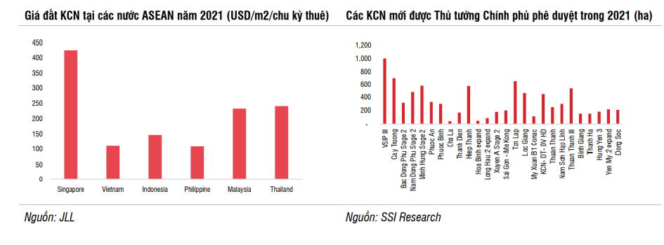 Cổ phiếu Bất động sản khu công nghiệp nào tiềm năng tăng giá hấp dẫn trong năm 2022