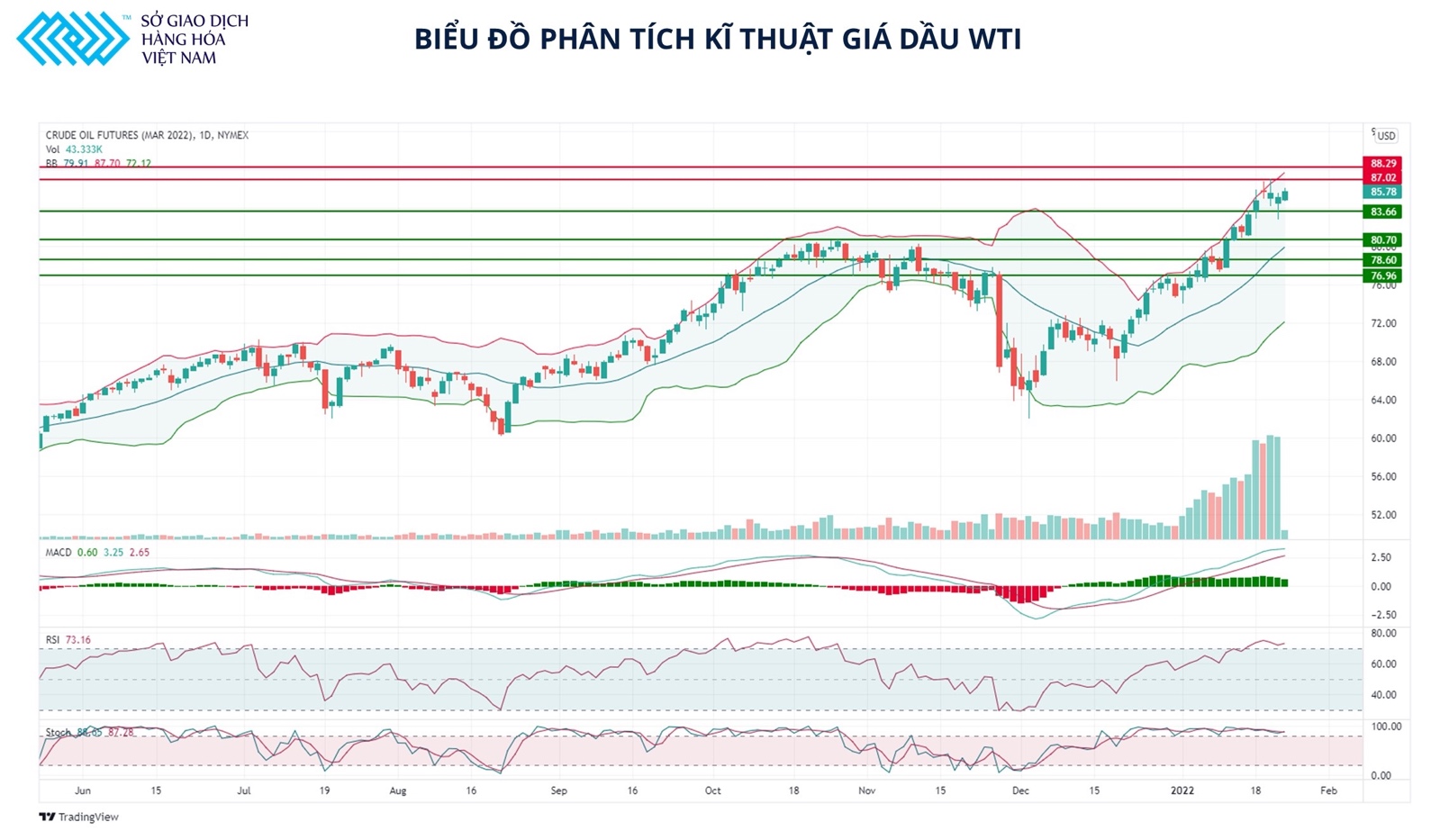 Giá dầu có thể tiếp tục điều chỉnh