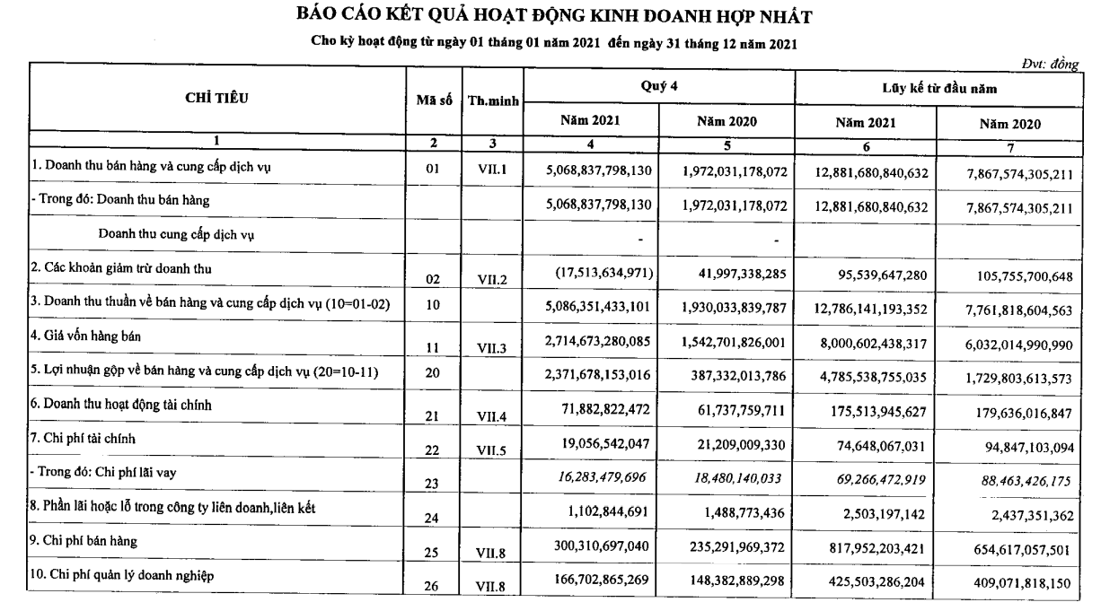 Đạm Phú Mỹ DPM lãi kỷ lục gần 1700 tỷ đồng trong quý 4 gấp 16 lần cùng kỳ