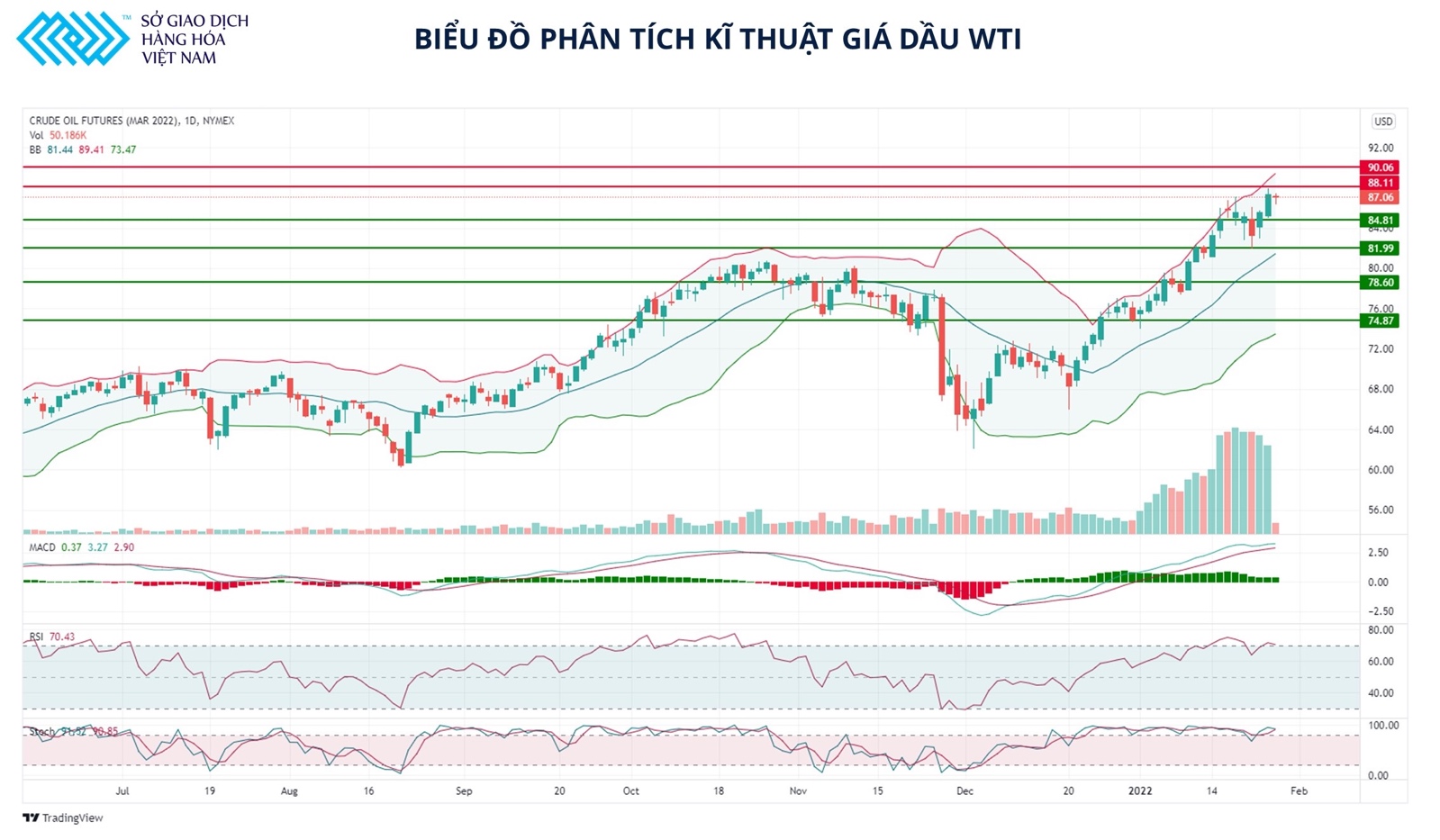 Giá dầu nhiều khả năng nối dài đà tăng