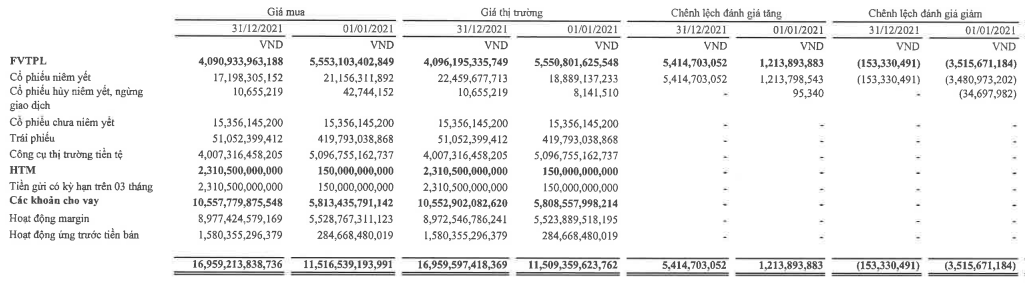 Chứng khoán VPS lỗ tự doanh gần 600 tỷ đồng trong năm 2021