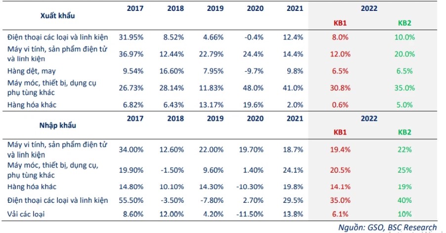 Xuất nhập khẩu của Việt Nam được dự báo sẽ thăng hoa trong năm 2022