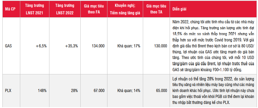 Giá dầu đạt đỉnh 7 năm cơ hội bứt phá cho nhóm cổ phiếu dầu khí