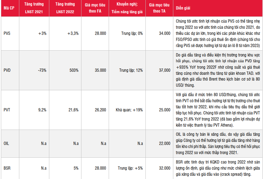 Giá dầu đạt đỉnh 7 năm cơ hội bứt phá cho nhóm cổ phiếu dầu khí