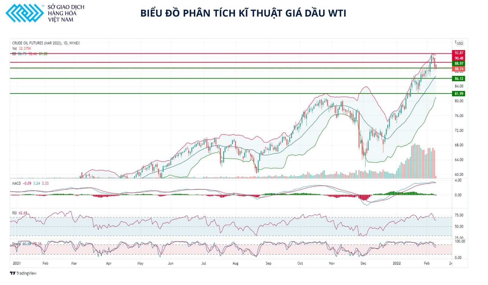 Dầu WTI nhiều khả năng sẽ test lại vùng 90 USDthùng