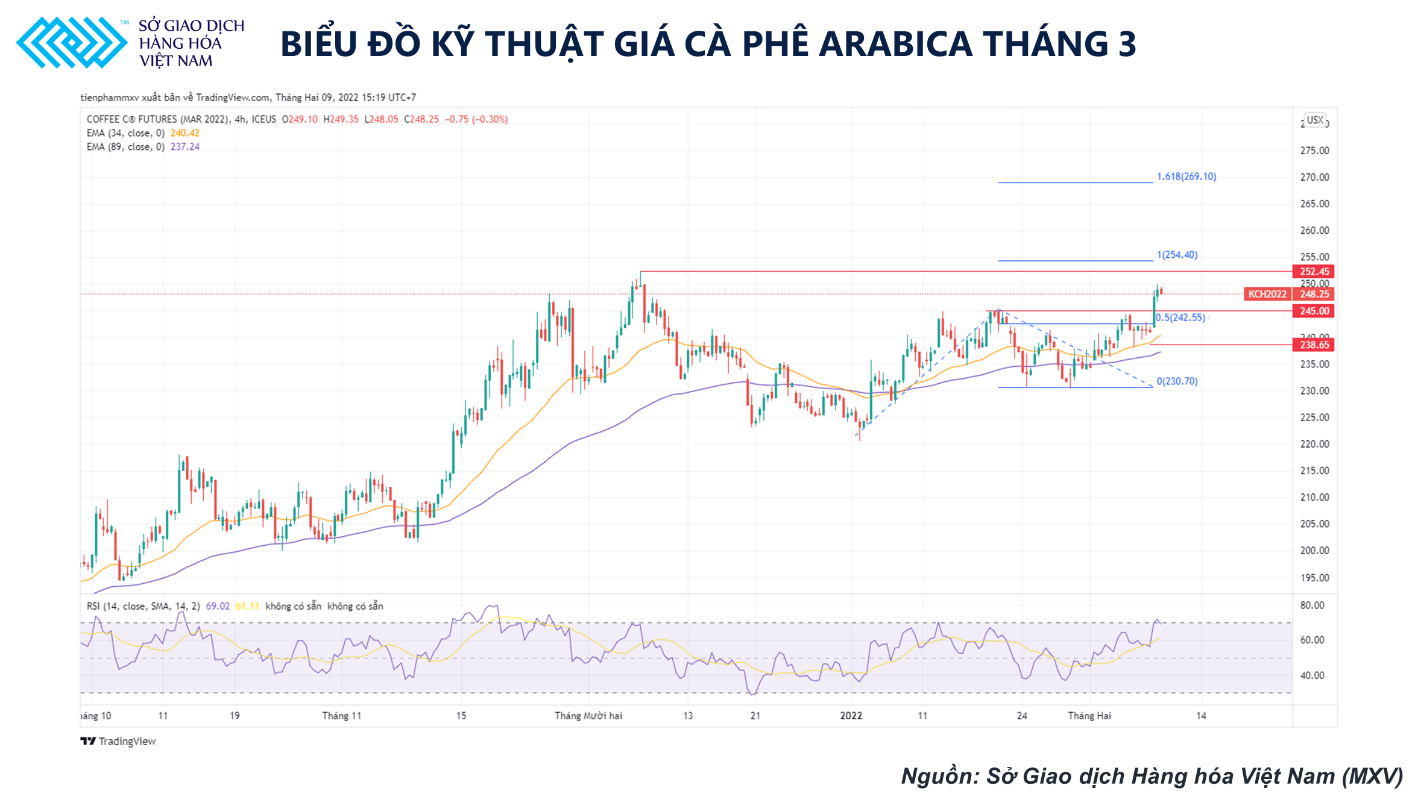 Sức ép nguồn cung thắt chặt trong ngắn hạn có thể hỗ trợ giá cà phê Arabica