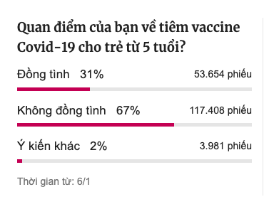 Phụ huynh phản ứng ra sao về khảo sát tiêm chủng cho trẻ 511 tuổi của Bộ Y tế
