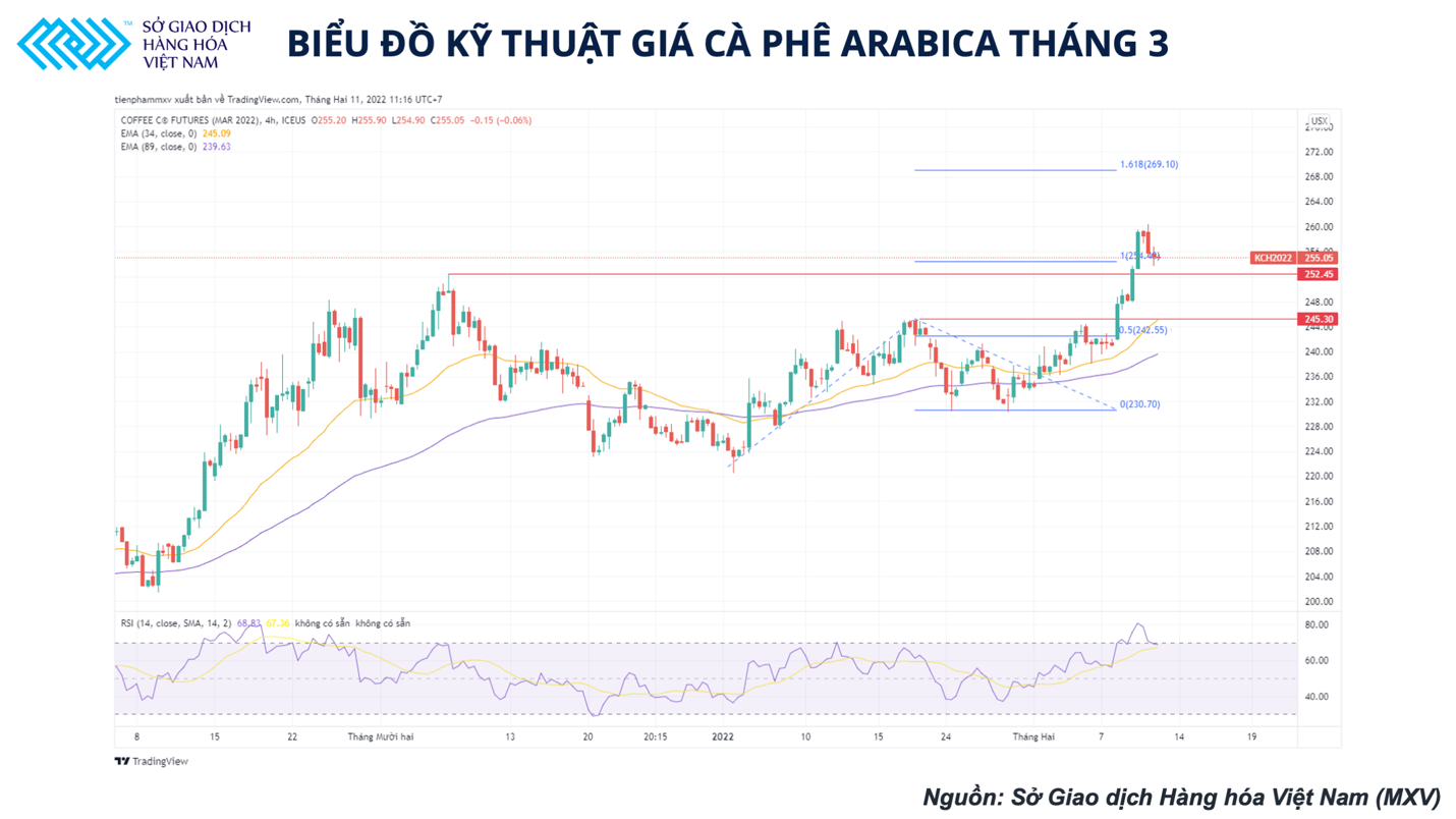 Diễn biến trái chiều quay trở lại với thị trường cà phê