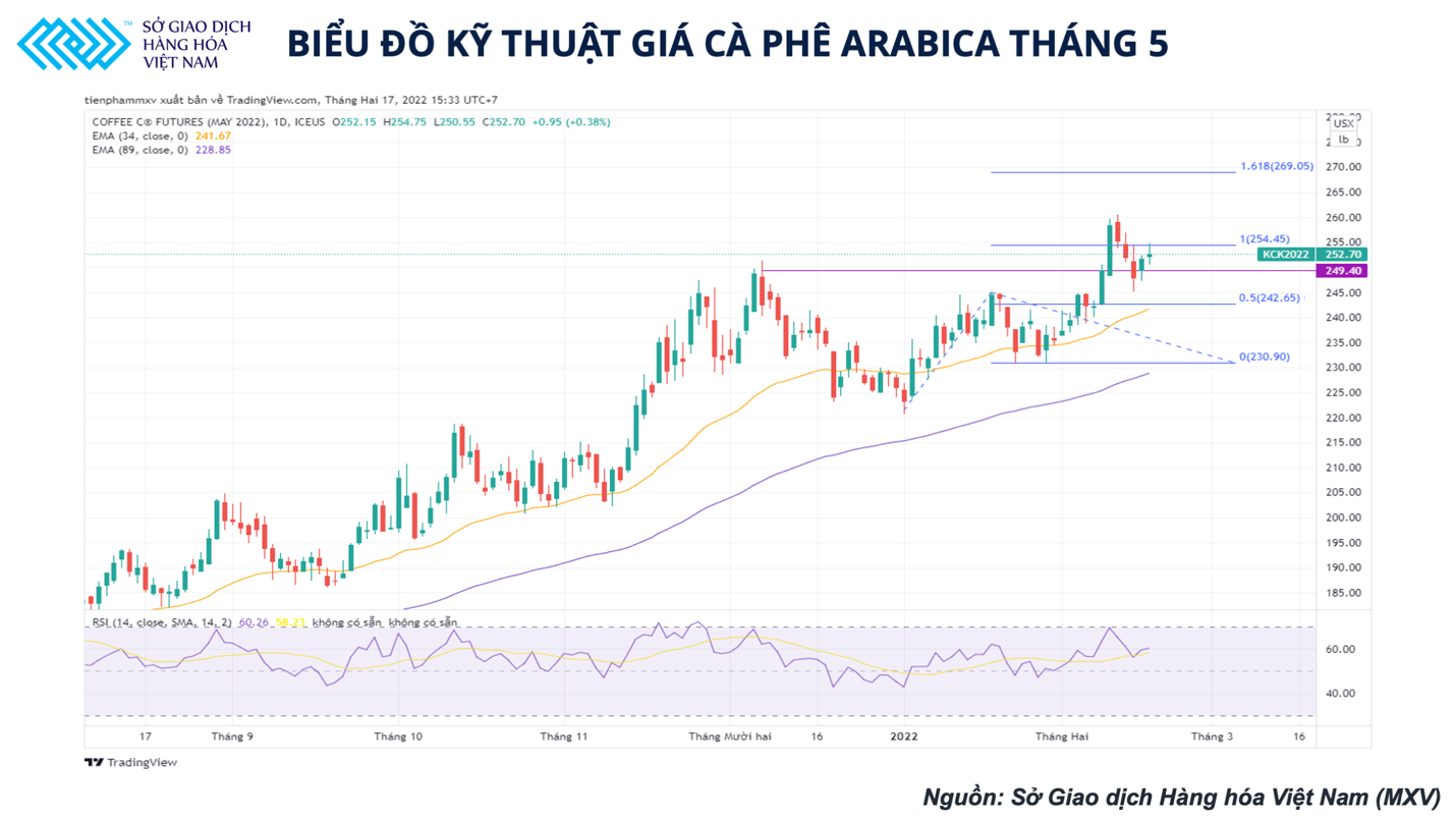 Giá Arabica vẫn duy trì được triển vọng tăng lên 270 cents
