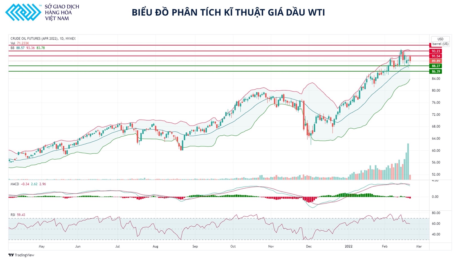 Dầu thô có thể test lại hỗ trợ mạnh khi thị trường tìm kiếm động lực để duy trì vùng giá 90 USDthùng