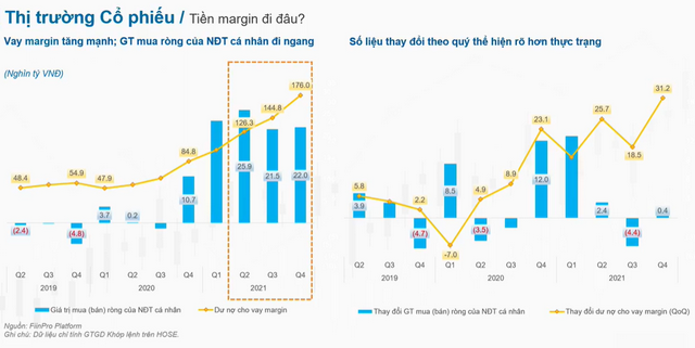 Nghịch lý dư nợ cho vay margin tăng nhà đầu tư cá nhân rút ròng