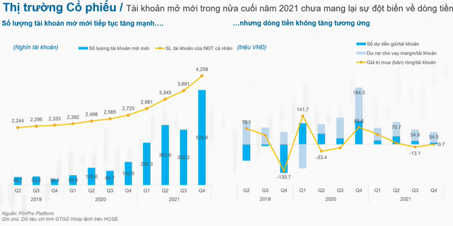 Nghịch lý dư nợ cho vay margin tăng nhà đầu tư cá nhân rút ròng