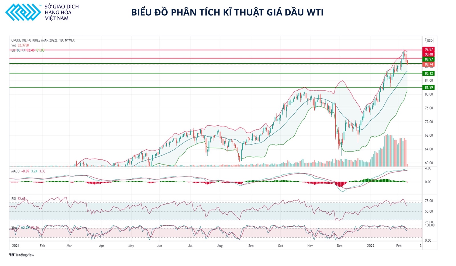 Dầu WTI nhiều khả năng sẽ test lại vùng 90 USDthùng