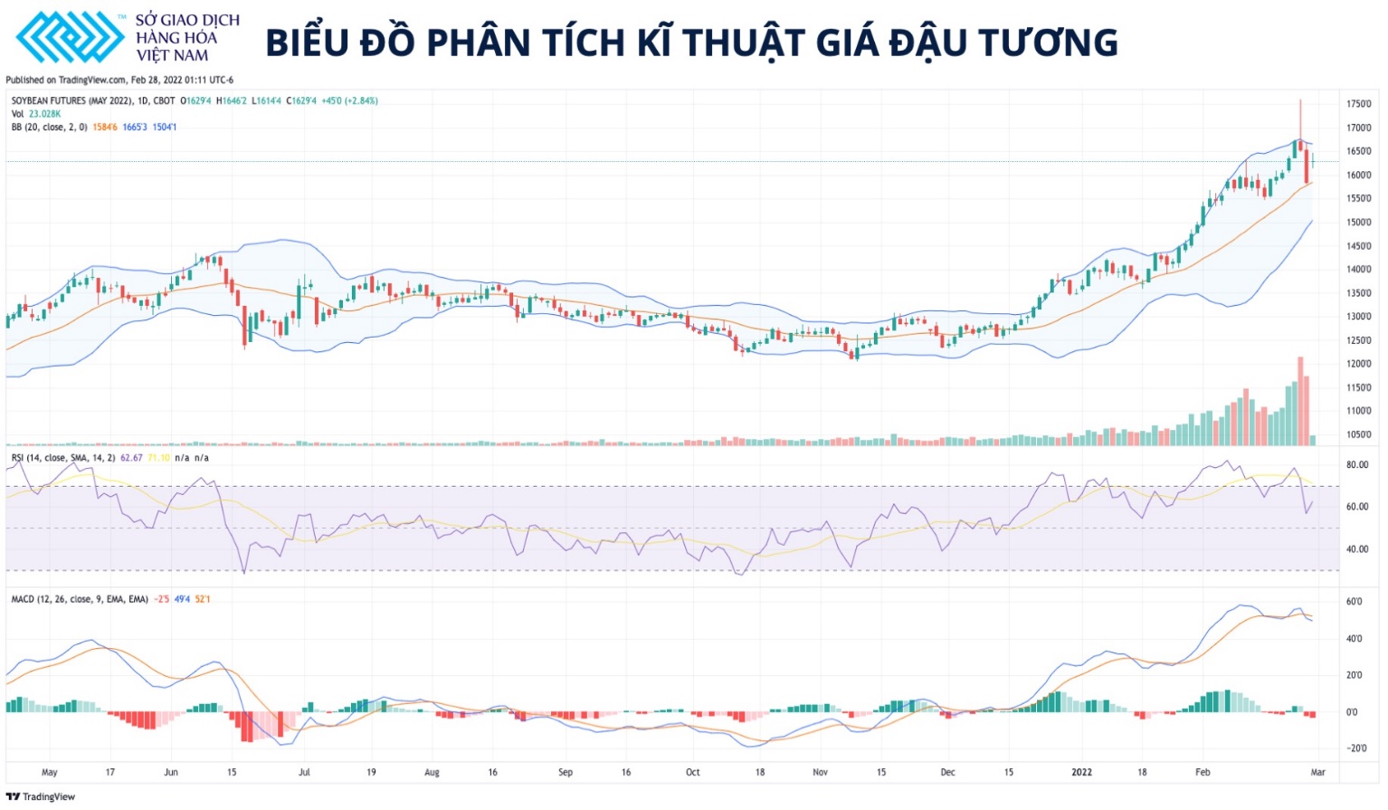 Đậu tương đang lo ngại về nguồn cung