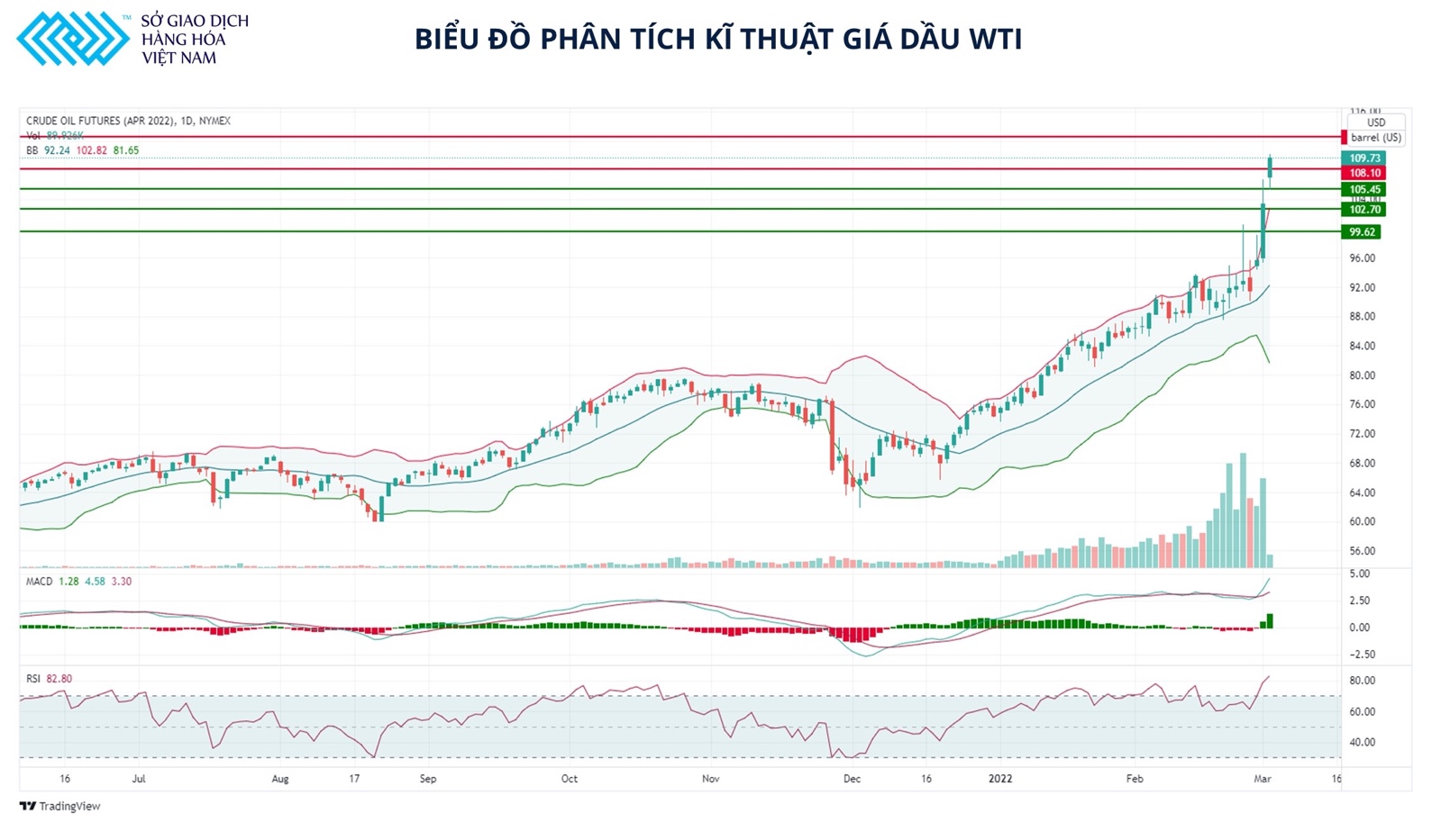 Giá dầu WTI khả năng cao sẽ test vùng 112 USDthùng