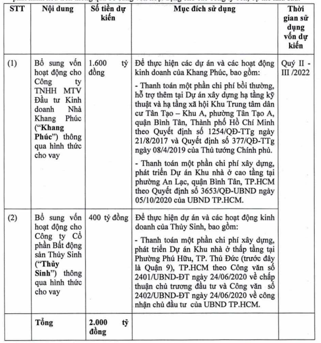 Nhà Khang Điền KDH huy động 2000 tỷ đồng trái phiếu không có tài sản đảm bảo để cho công ty con vay