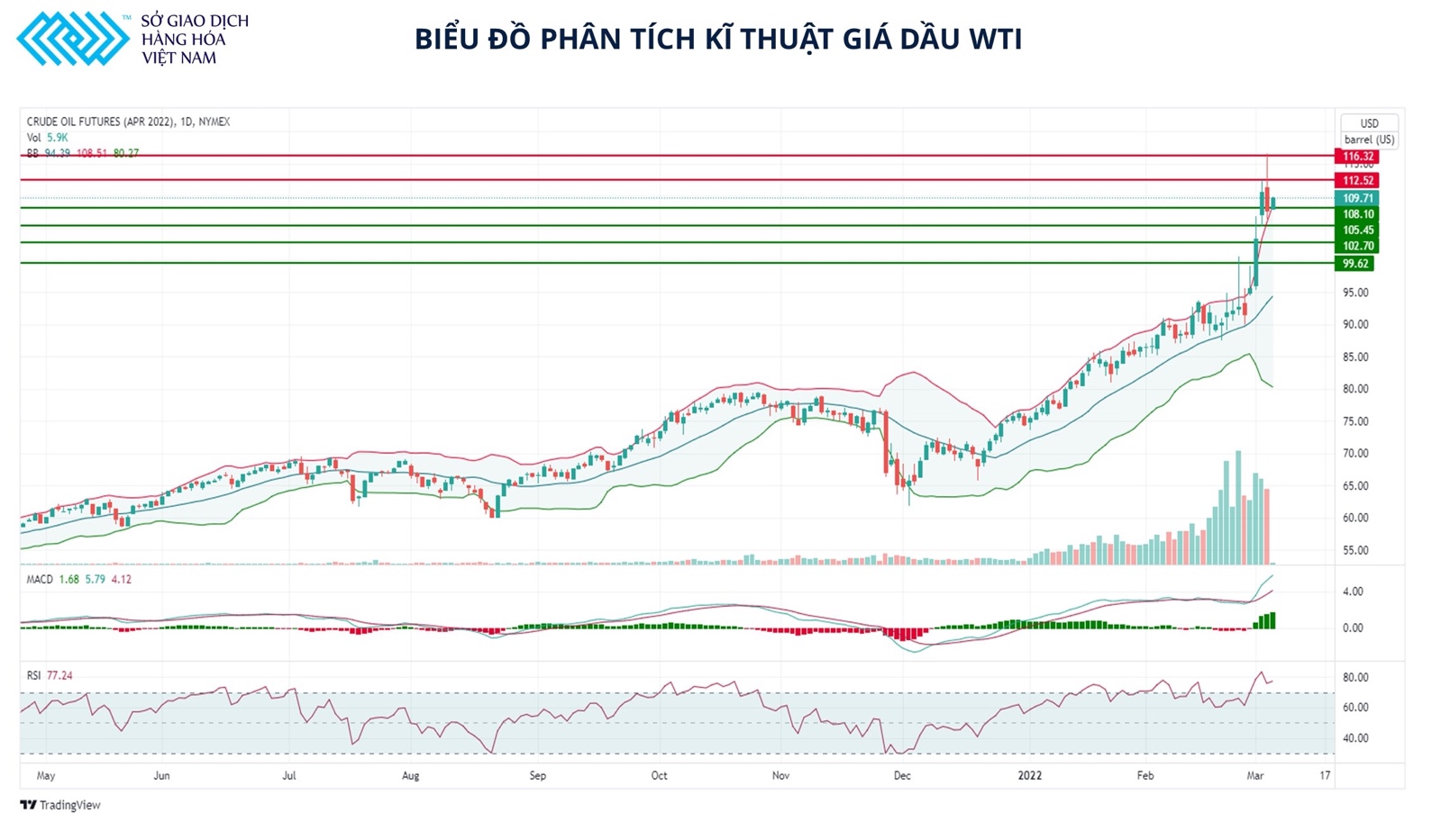 Dầu WTI có khả năng cao sẽ test lại vùng 112 USDthùng