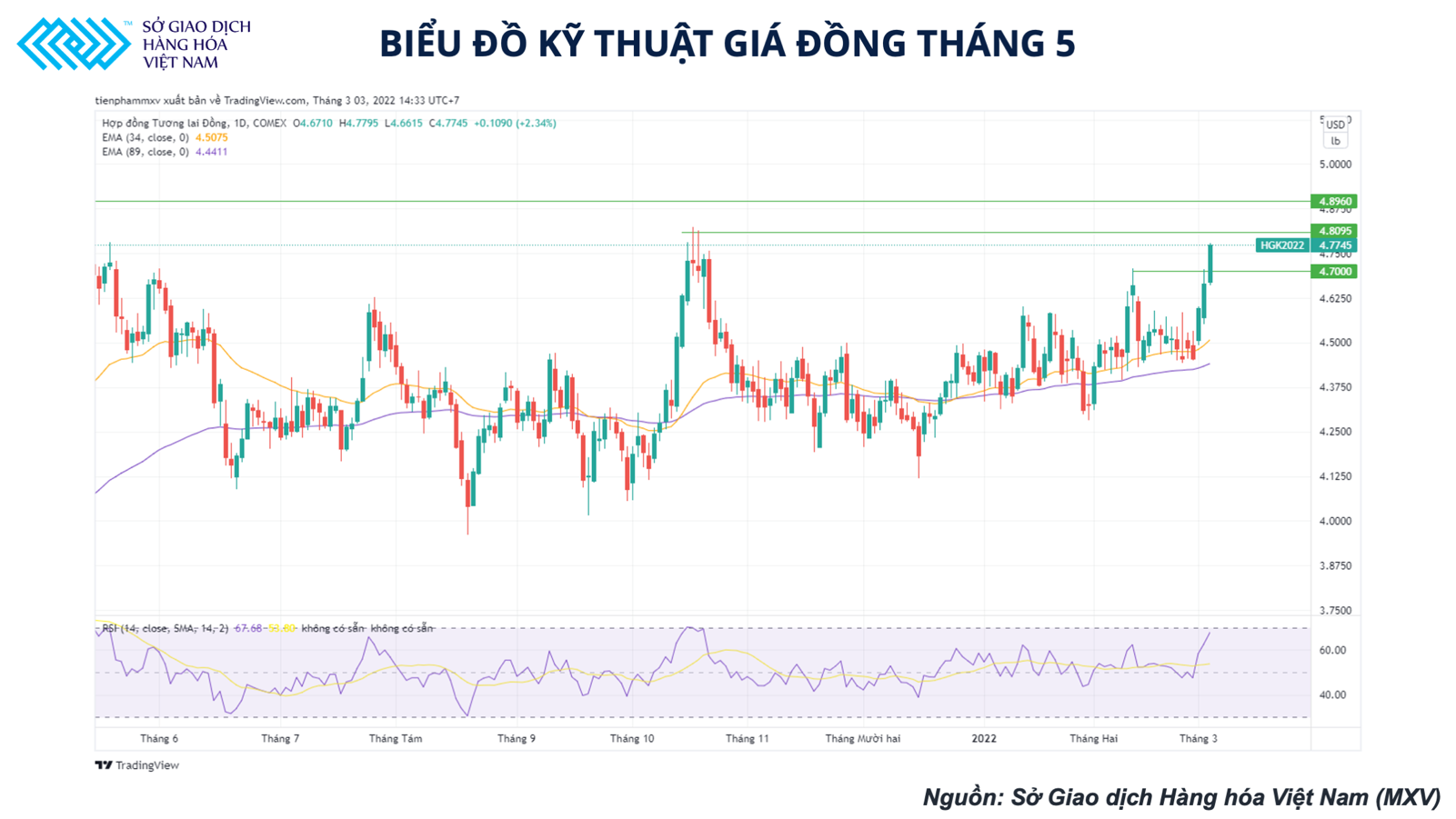 Nguồn cung bị thắt chặt có thể đẩy giá đồng test lại mức đỉnh cao