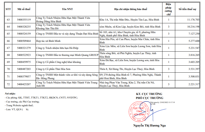 CTCP Đầu tư phát triển đô thị Hoàng Mai nợ thuế hơn 130000 tỷ đồng 