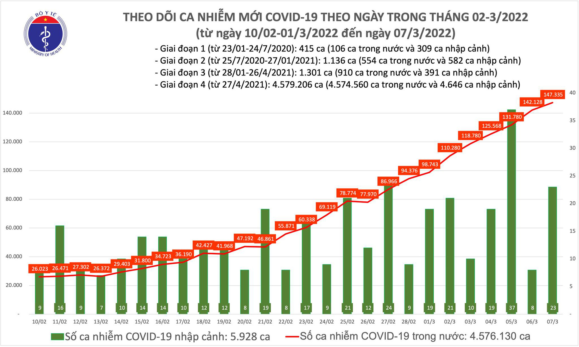 Ngày 73 Số mắc mới COVID19 cả nước tăng lên 147358 F0 Ca tử vong giảm