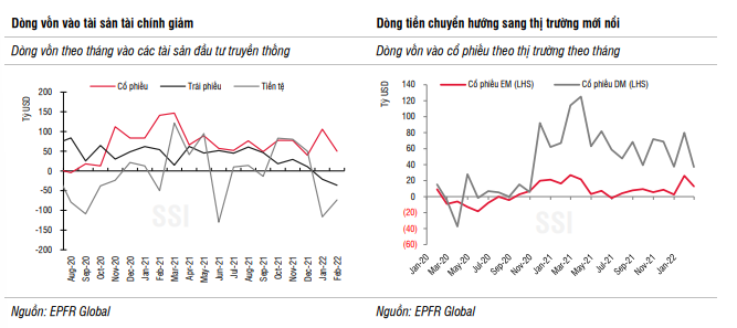 Phân bổ dòng vốn trong thời gian tới vẫn tập trung vào thị trường cổ phiếu