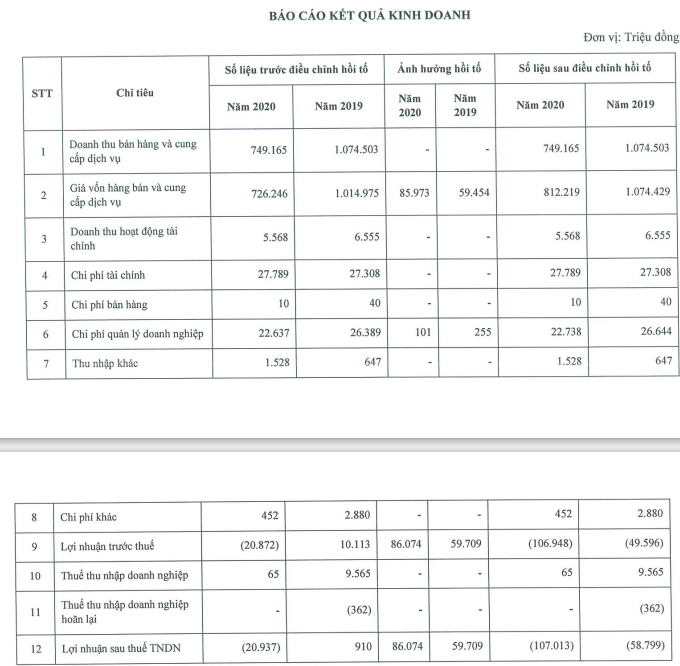 Vinaconex 9 muốn điều chỉnh lỗ lũy kế để tránh án hủy niêm yết