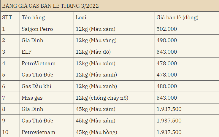 Giá gas hôm nay 83 Quay đầu giảm nhẹ