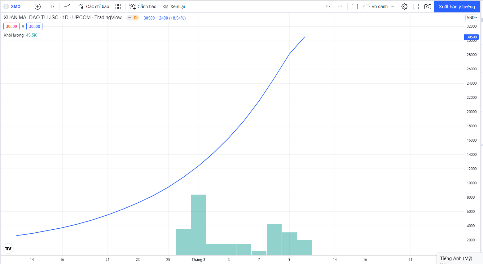 Cổ phiếu liên tục phá trần nhưng thanh khoản èo uột