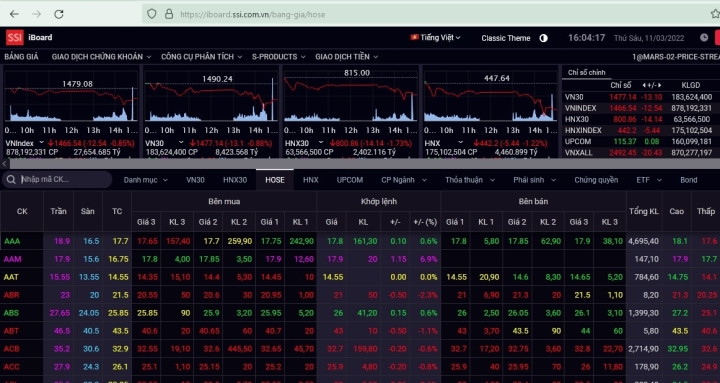 VNIndex giảm gần 13 điểm VN30Index về sát đáy 5 tháng