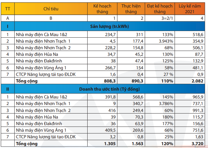 Nhà máy Nhiệt điện Vũng Áng 1 tiếp tục gặp sự cố doanh thu PV Power POW trong tháng 22022 giảm 25 so với cùng kỳ