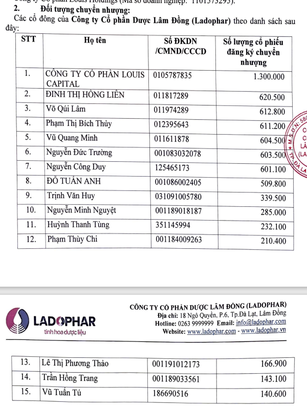 Nhận chuyển nhượng gần 7 triệu cổ phiếu Louis Holdinsg nắm quyền chi phối tại Ladophar LDP
