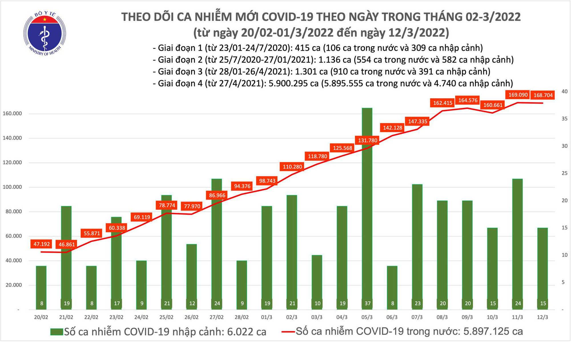Ngày 123 Cả nước có 168719 ca mắc mới COVID19 Hà Nội bổ sung 195000 F0