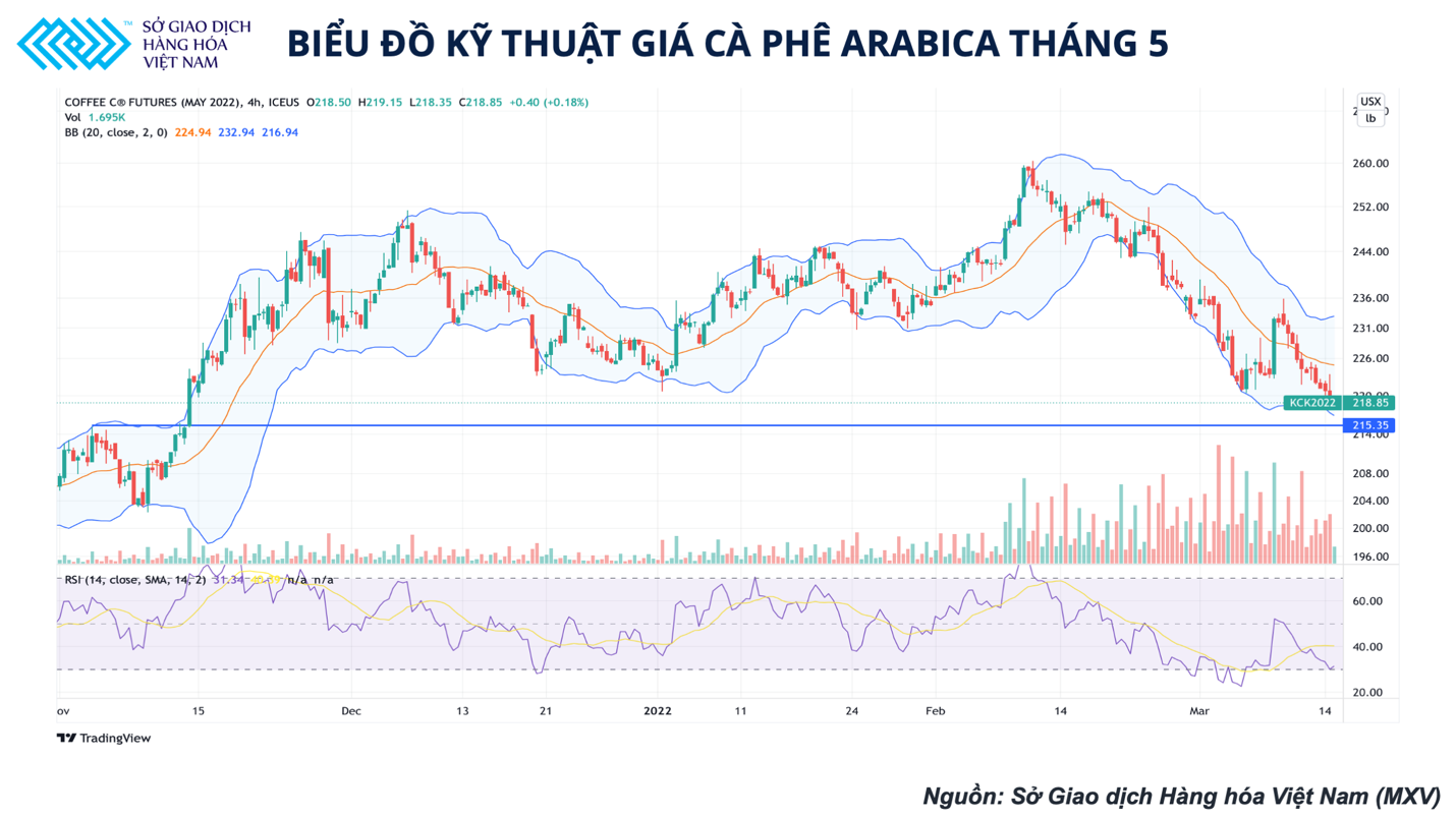 Lạm phát tăng cao liên tục gây sức ép lên giá Arabica