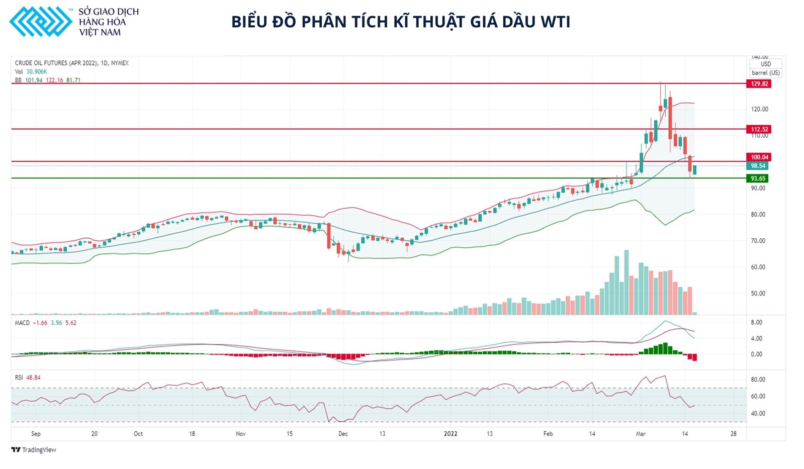 Giá dầu WTI khó lấy lại mức 100 USDthùng
