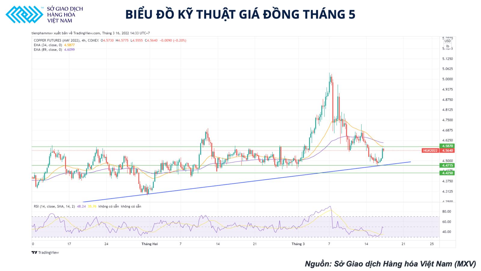 Giá đồng tiếp tục giảm nhẹ